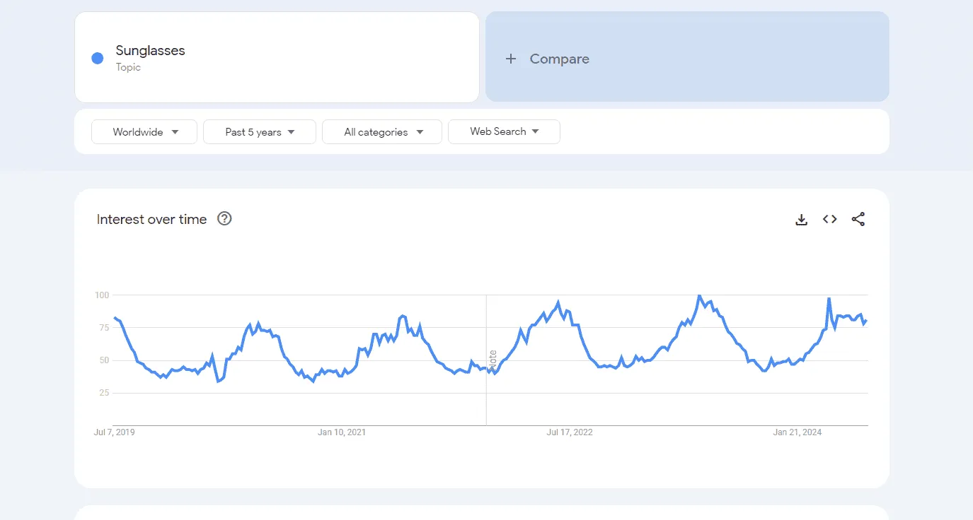 Interest over time